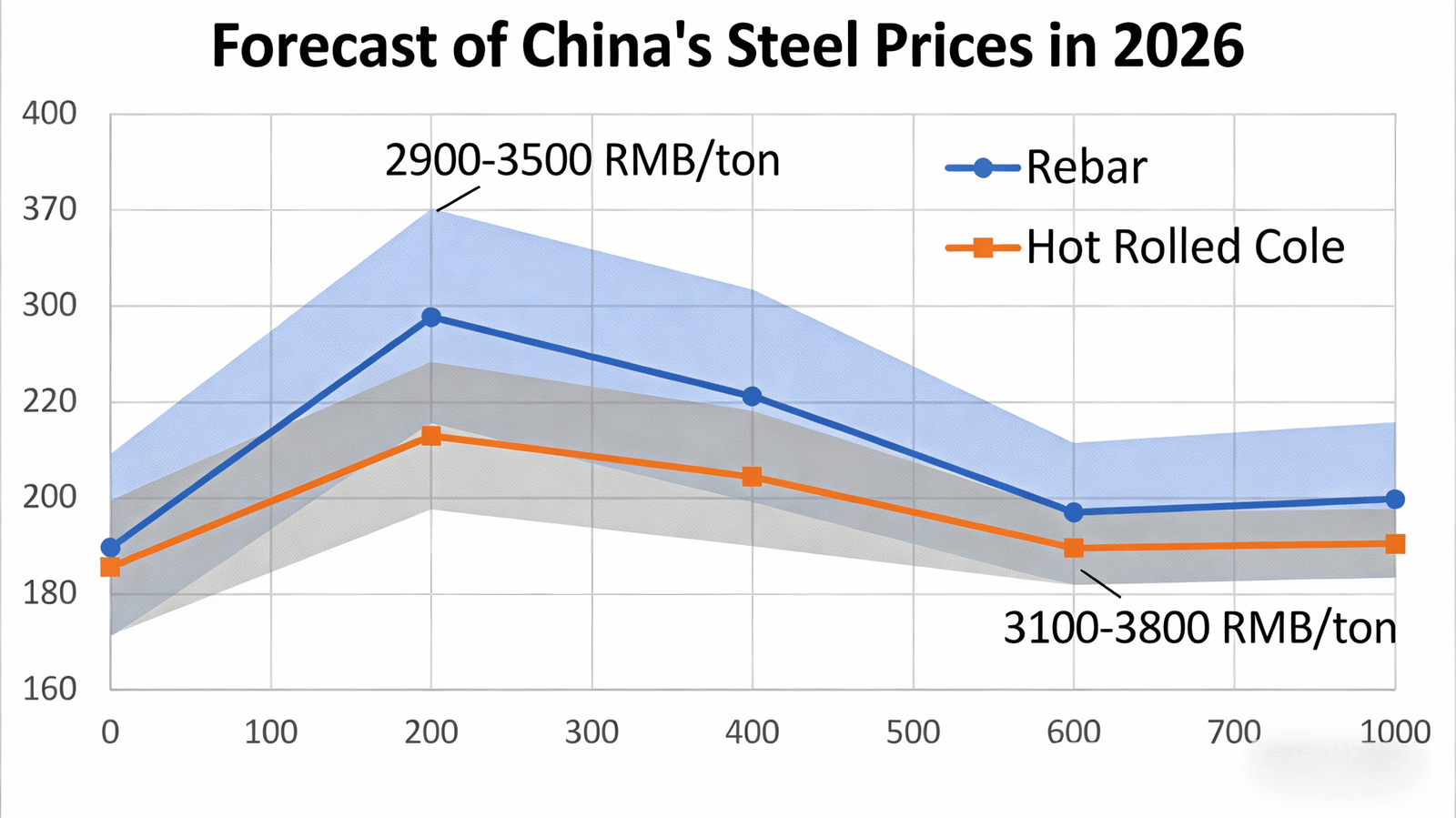 Steel coil price forecast