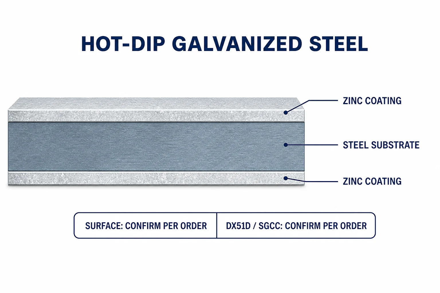 Hot-dip galvanized steel coating layer and zinc coating diagram